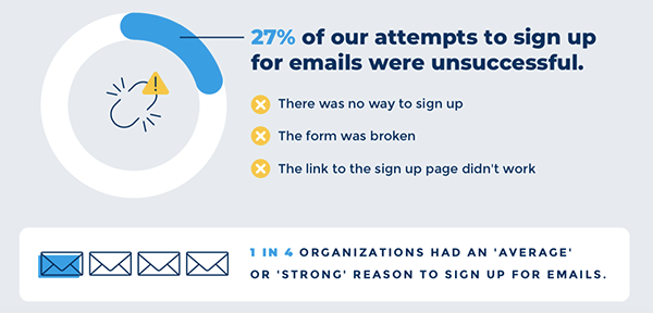 Graphic of email signup attempt failures