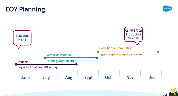 Timeline graphic for end-of-year fundraising