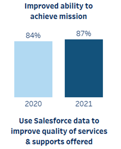 Image from the impact report depicting YoY improved ability to achieve missions