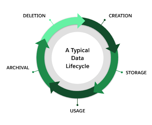 Data lifecycle visual that shows the process from creation to storage, usage, archival and deletion.
