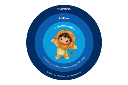 Graphic with a Salesforce character in the middle