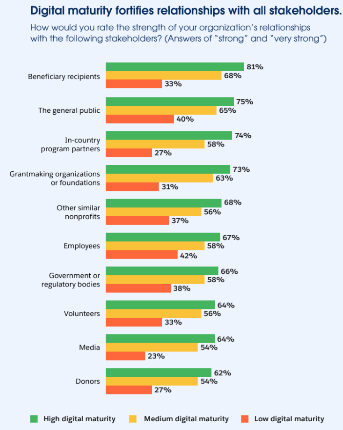 Nonprofit Trends Report, 5th edition chart showing that digital maturity fortifies relationships with all stakeholders.