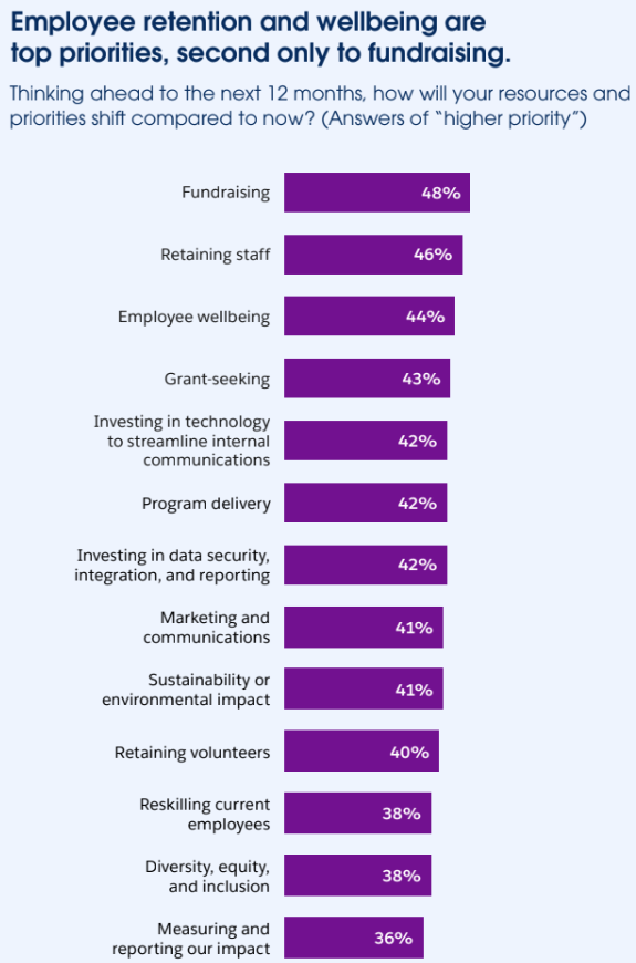 Nonprofit Trends Report, 5th edition chart showing that employee retention and wellbeing are top priorities, second only to fundraising