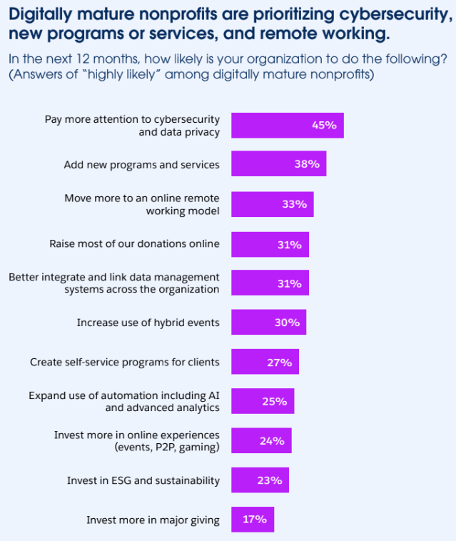 Nonprofit Trends Report, 5th edition chart showing that digitally mature nonprofits are prioritizing cybersecurity, new programs or services, and remote working..