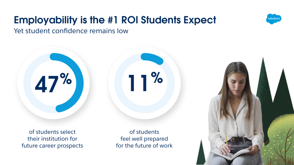 stats showing that employability is the number one ROI students expect — with 47% of students selecting their institution for future career prospects and 11% of students feeling well prepared for the future of work.